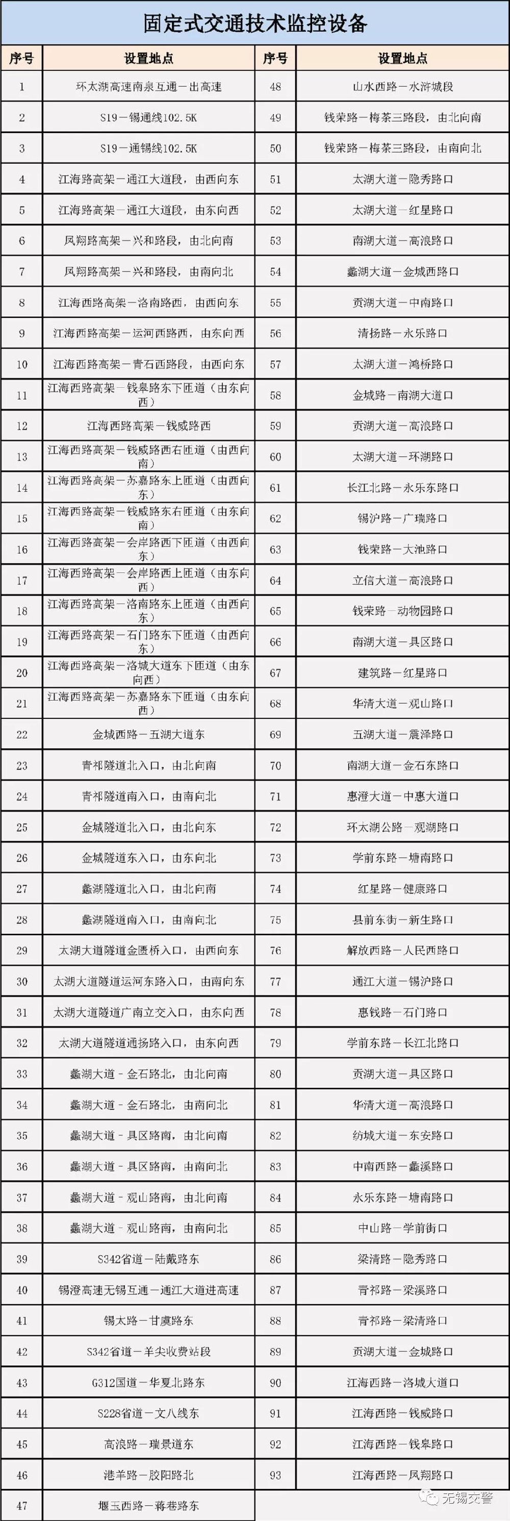 無錫93處監(jiān)控對開車玩手機進(jìn)行全面抓拍